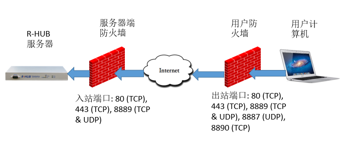 web conferencing firewall